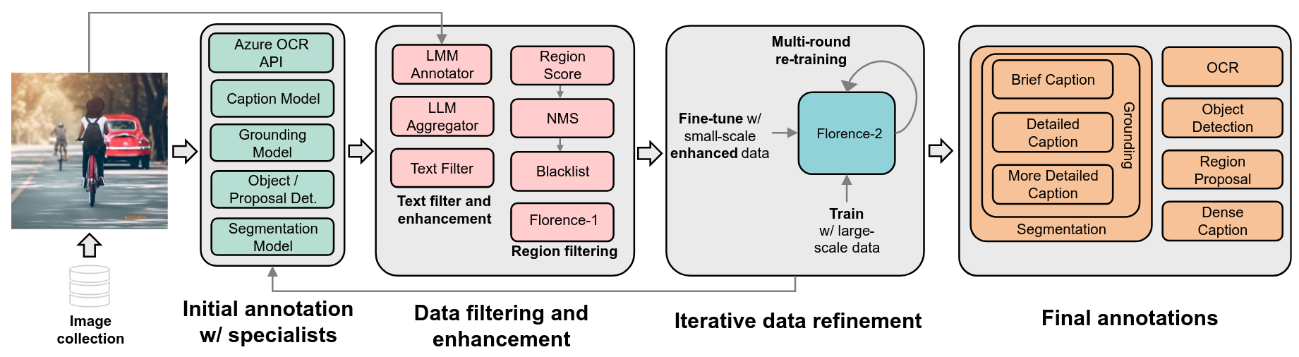 FLD-5B Annotation Pipeline
