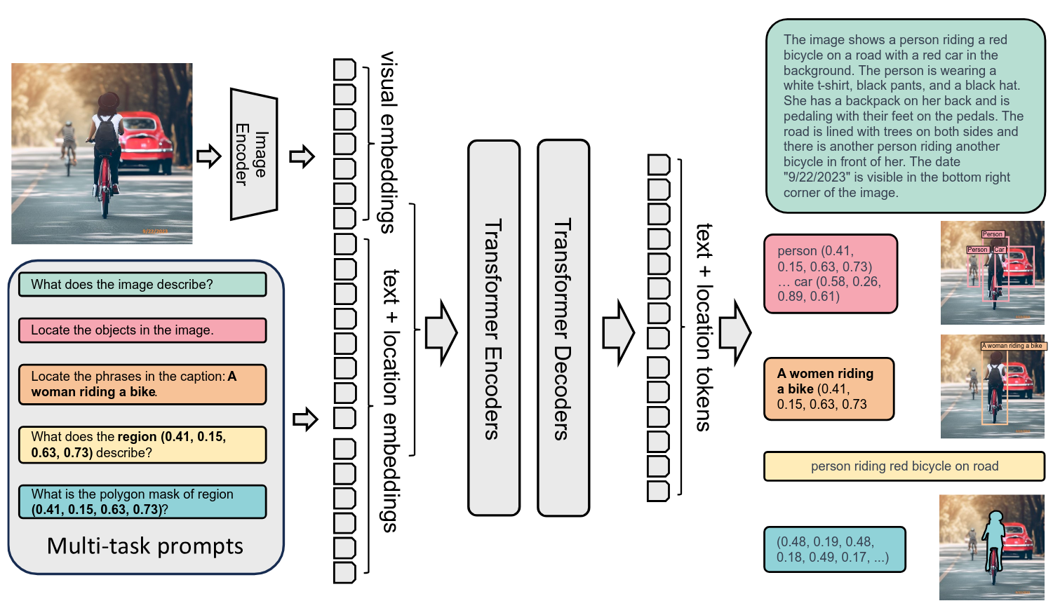 Florence-2 Architecture Diagram: DaViT encoder and transformer decoder